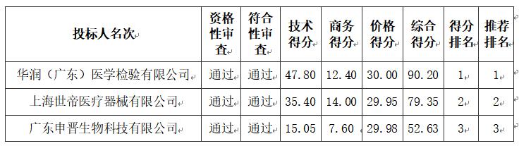 廉江市慢性病防治站結(jié)核病防治項目DR車輛采購項目【項目編號:ZDZJ24-Q18054】中標結(jié)果公告(圖1) 29886.jpg